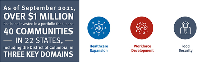 As of September 2021, over $1 million has been invested in a portfolio that spans 40 communities in 22 states, including the District of Columbia, in three key domains: Healthcare Expansion, Workforce Development and Food Security.